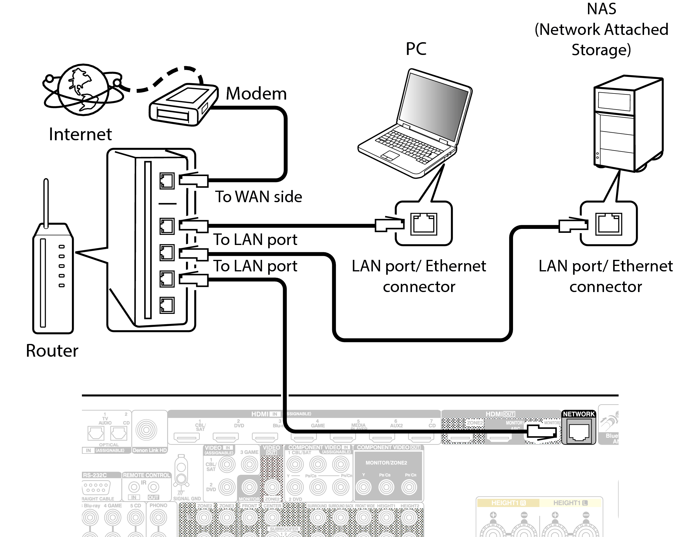 Conne LAN AVRX4100WE2